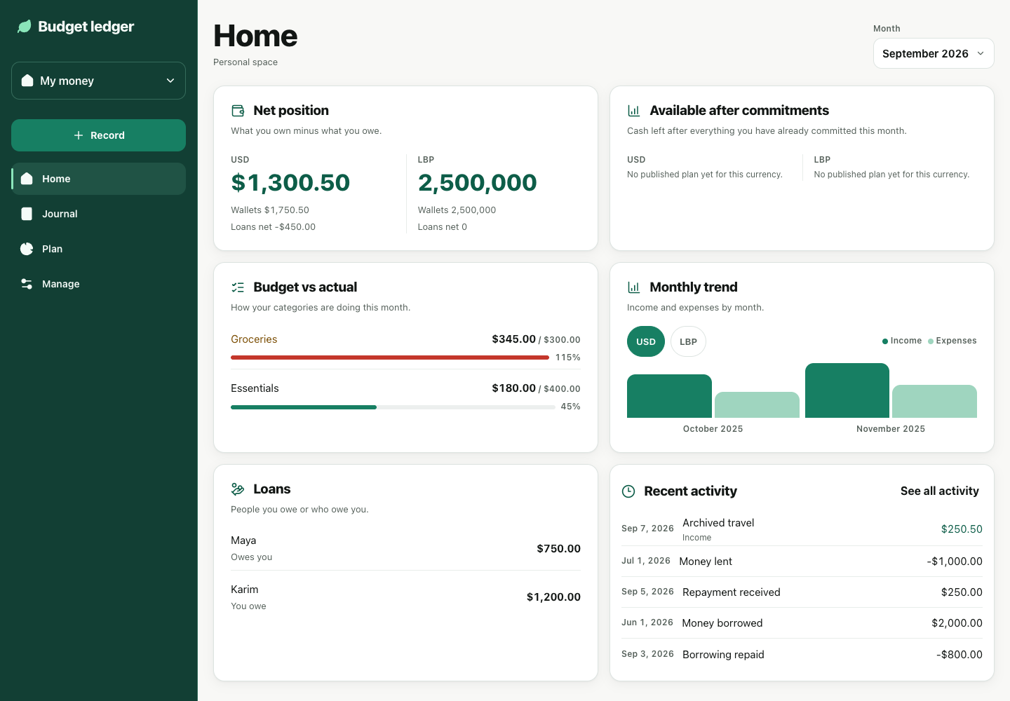 Budget Tracker Home screen: net position in USD and LBP, budget versus actual, monthly trend, loans and recent activity